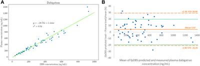 Measurement of Dabigatran Concentration Using Finger Prick Dried Blood Spot Sample Collection